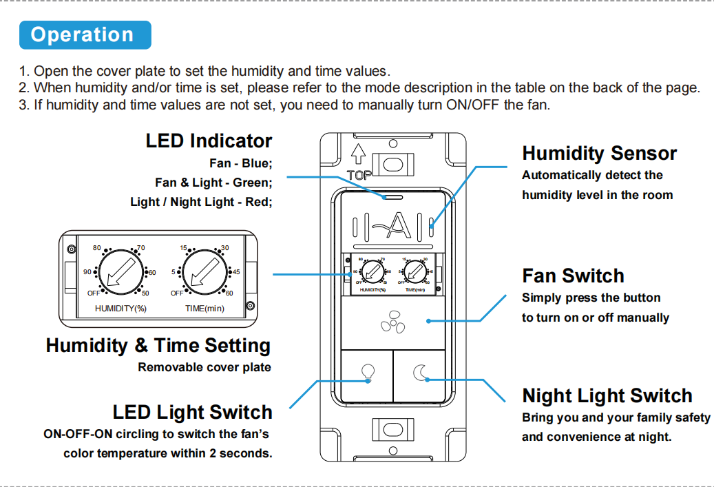 Control panel diagram with labeled components for humidity, time, fan, and light settings.